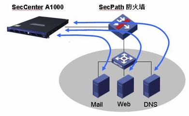 H3C SecCenter A1000 產品技術白皮書 構建智能、主動、協同的網絡安全運維新范式