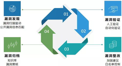 《網(wǎng)絡(luò)產(chǎn)品安全漏洞管理規(guī)定》實施后的企業(yè)安全漏洞管理策略
